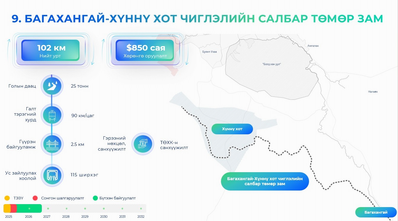 Багахангай-Хүннү хот чиглэлд 102 км урт төмөр зам барина