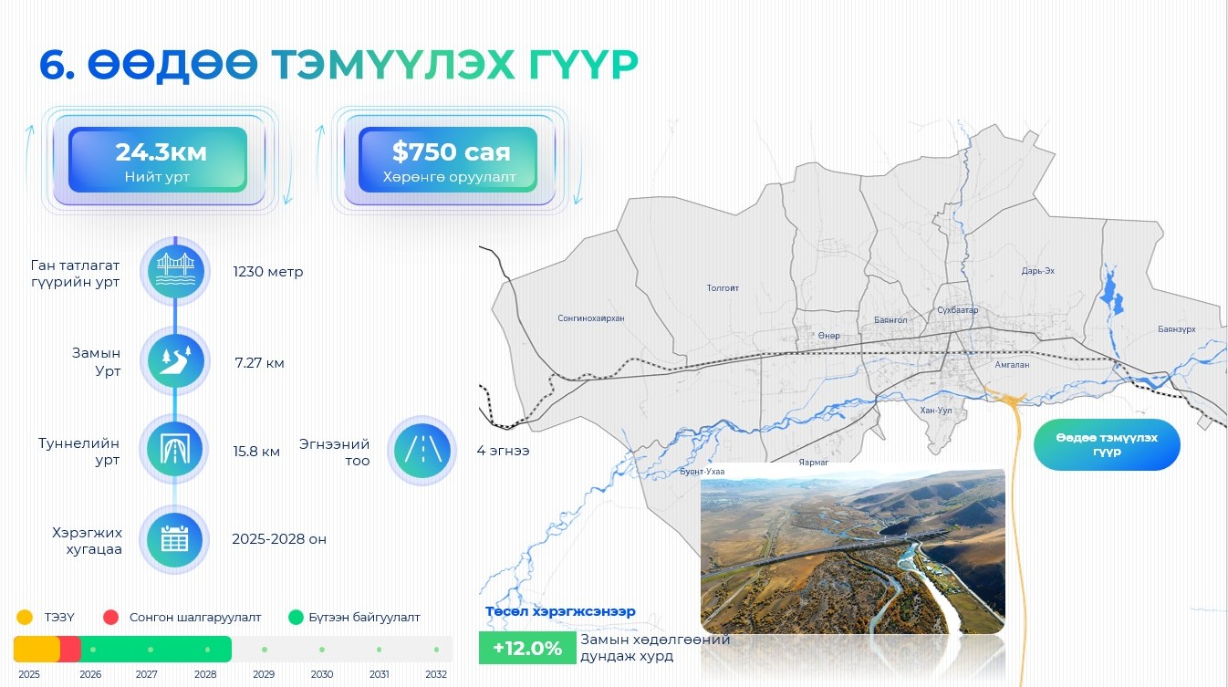Улаанбаатар хотыг хөгжүүлэх 24 мега төслийн нэг 24.3 км урт “Өөдөө тэмүүлэх гүүр”-ийг барина