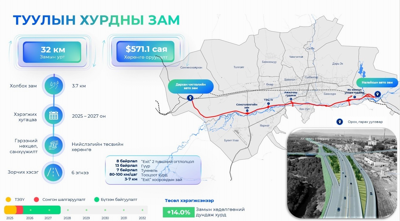 Туулын хурдны зам төслийн хүрээнд найман байршилд хоёр түвшний огтлолцол бүхий уулзвар барина