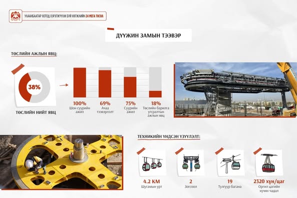 Дүүжин замын тээвэр төсөлд Европын Холбооны 15 стандартыг нутагшуулан ажиллаж байна