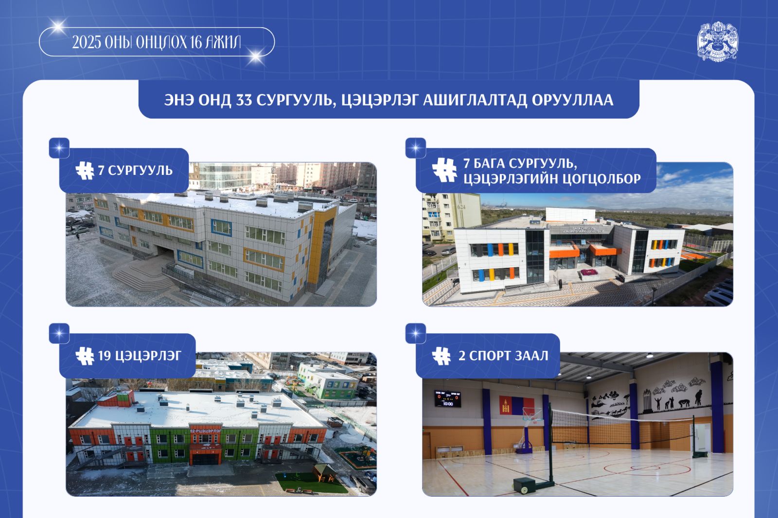 Энэ онд 7 сургууль, 19 цэцэрлэг, 7 бага сургууль, цэцэрлэгийн цогцолборыг ашиглалтад орууллаа