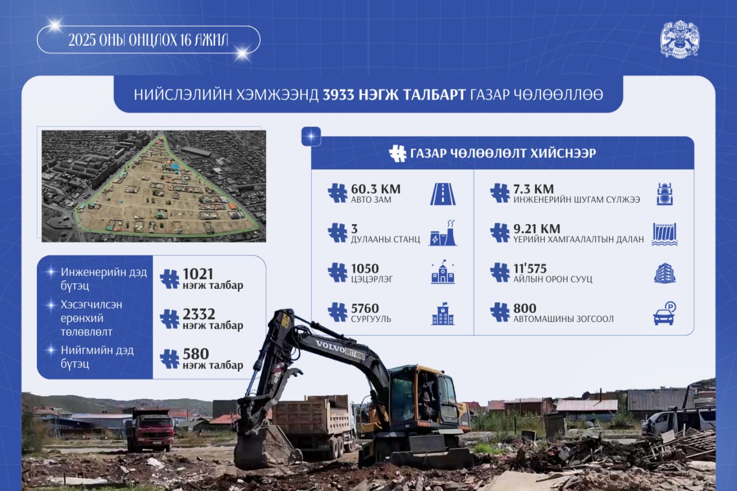 Энэ онд нийслэлийн хэмжээнд 3933 нэгж талбарт газар чөлөөллөө