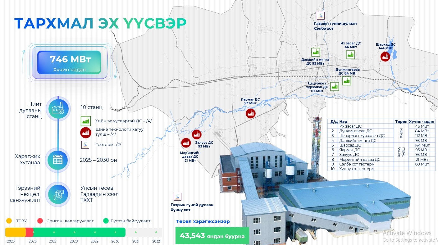 Тархмал эх үүсвэр төслийн хүрээнд гэр хорооллын 43 мянган өрхийг дулаанаар хангана