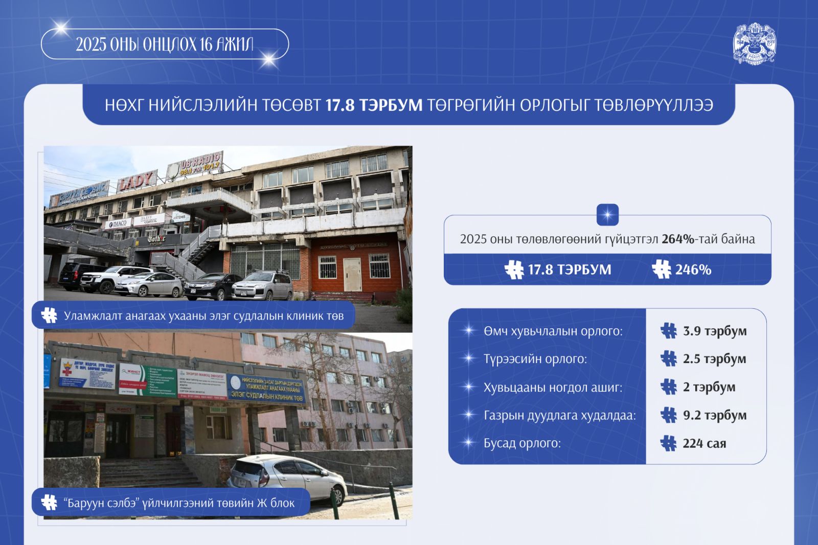 Нийслэлийн өмчийн харилцааны газар 17.8 тэрбум төгрөгийн орлого төвлөрүүллээ