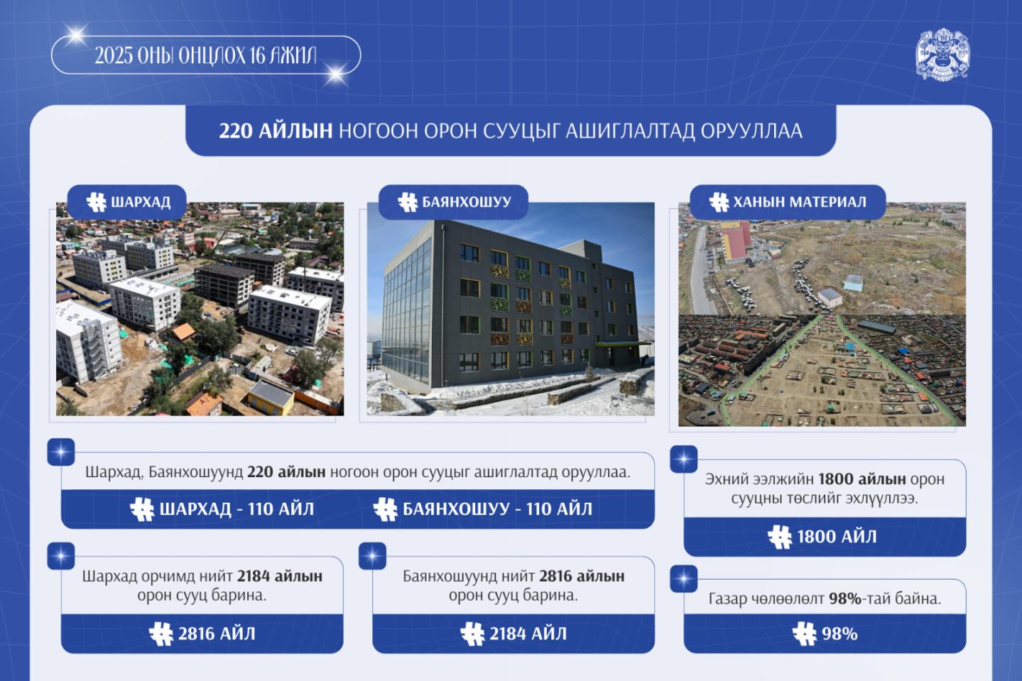 Шархад, Баянхошуунд тус бүр 110 айлын ногоон орон сууцыг ашиглалтад орууллаа